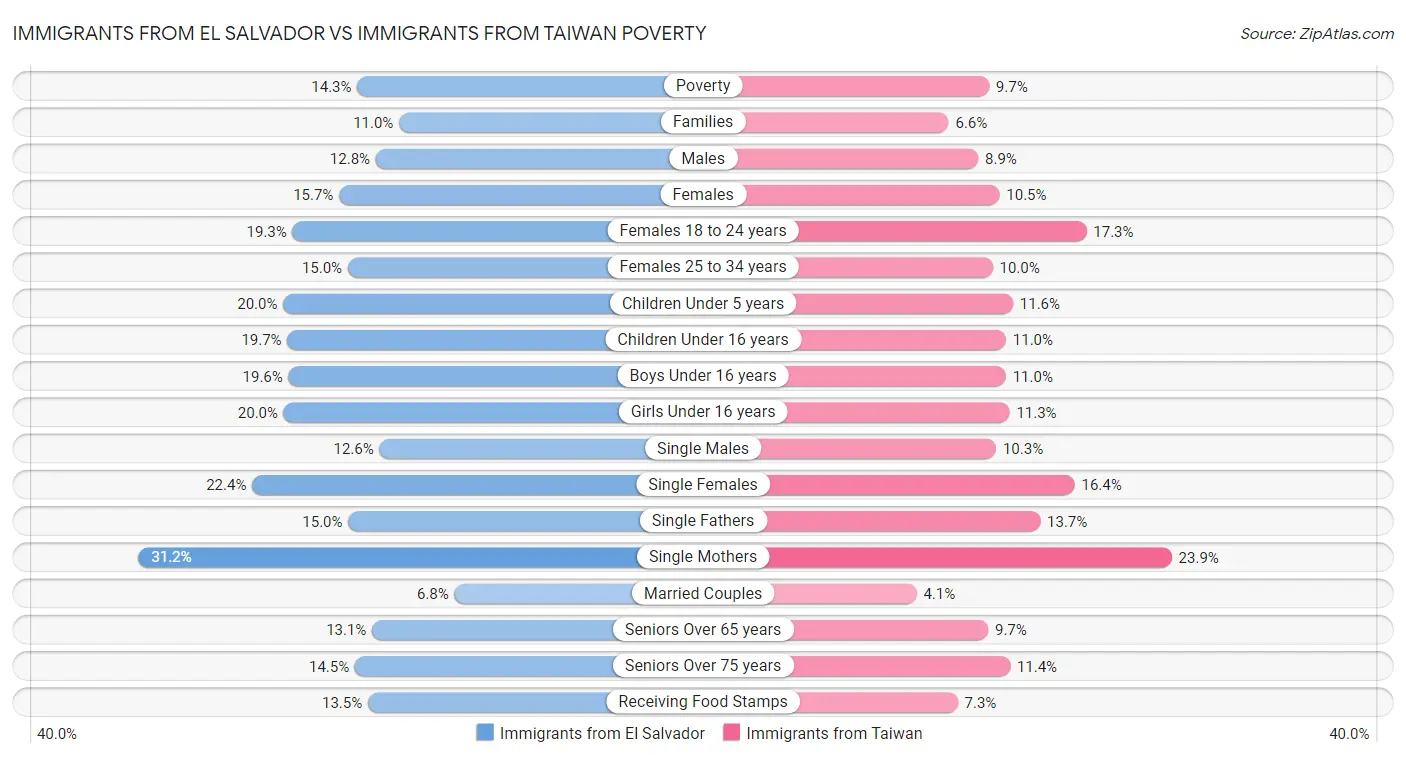 Immigrants from El Salvador vs Immigrants from Taiwan Poverty