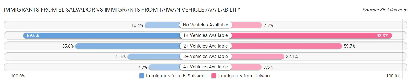 Immigrants from El Salvador vs Immigrants from Taiwan Vehicle Availability