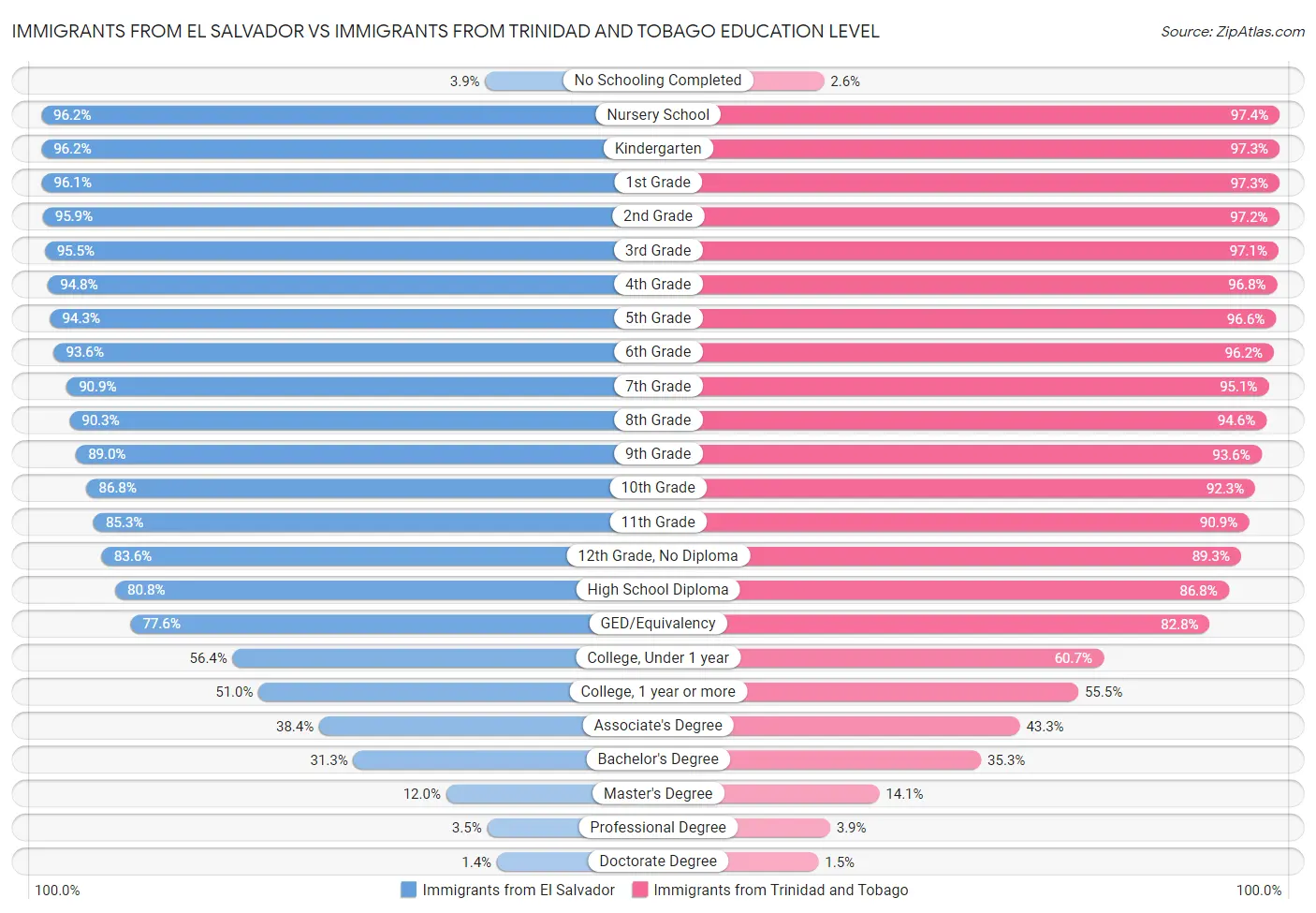 Immigrants from El Salvador vs Immigrants from Trinidad and Tobago Education Level