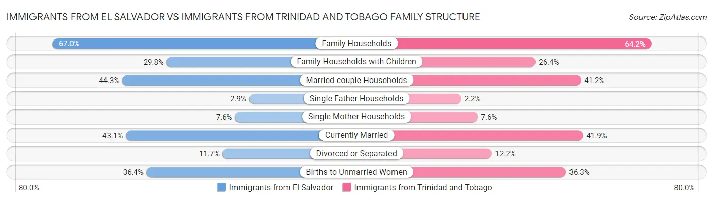Immigrants from El Salvador vs Immigrants from Trinidad and Tobago Family Structure