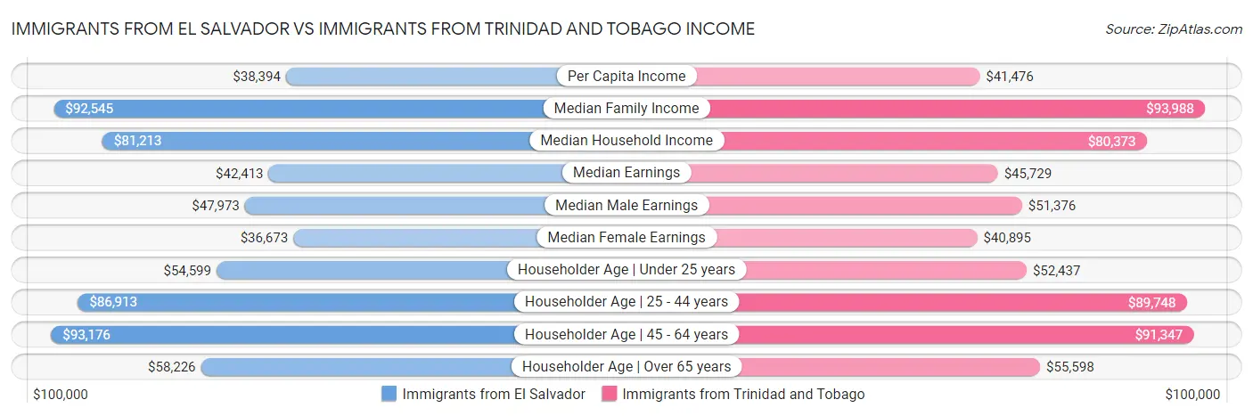 Immigrants from El Salvador vs Immigrants from Trinidad and Tobago Income