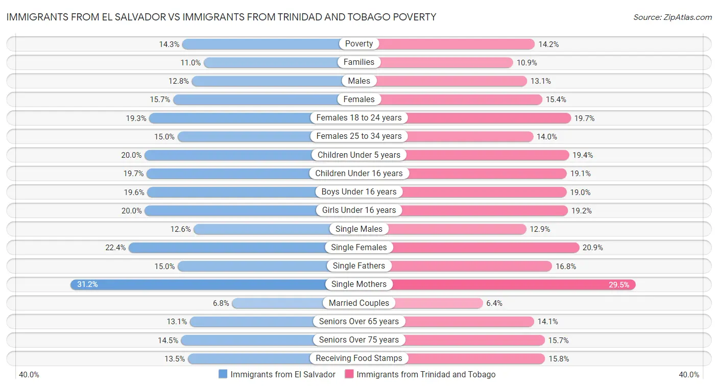 Immigrants from El Salvador vs Immigrants from Trinidad and Tobago Poverty