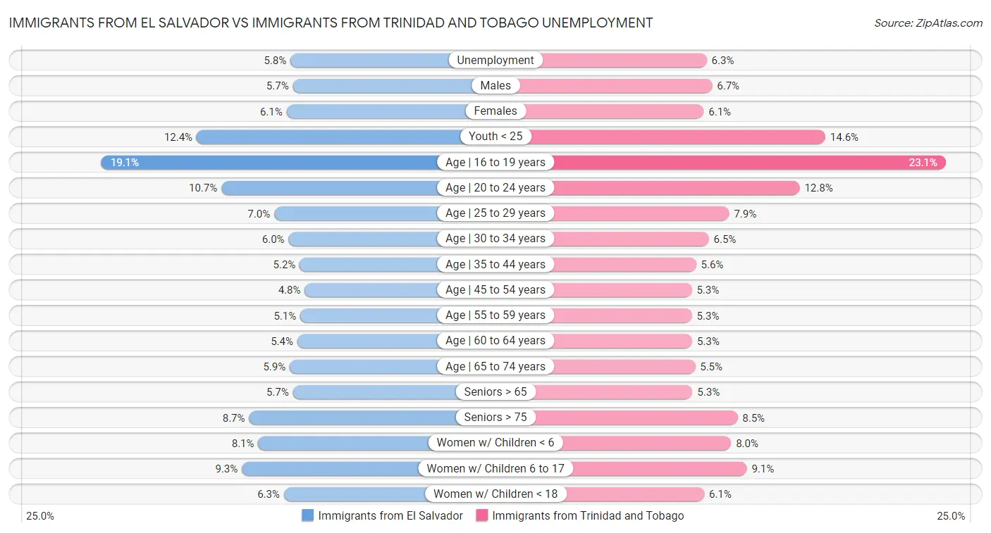 Immigrants from El Salvador vs Immigrants from Trinidad and Tobago Unemployment