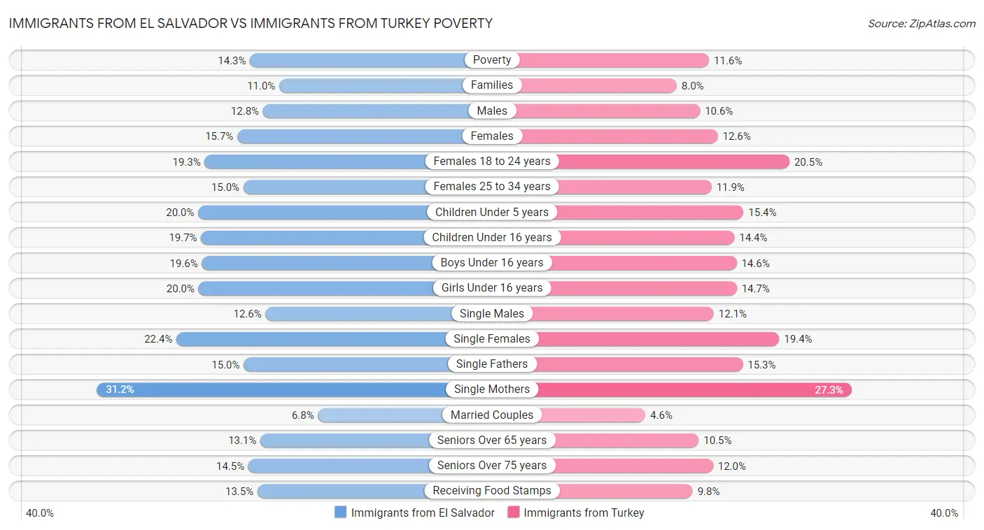 Immigrants from El Salvador vs Immigrants from Turkey Poverty