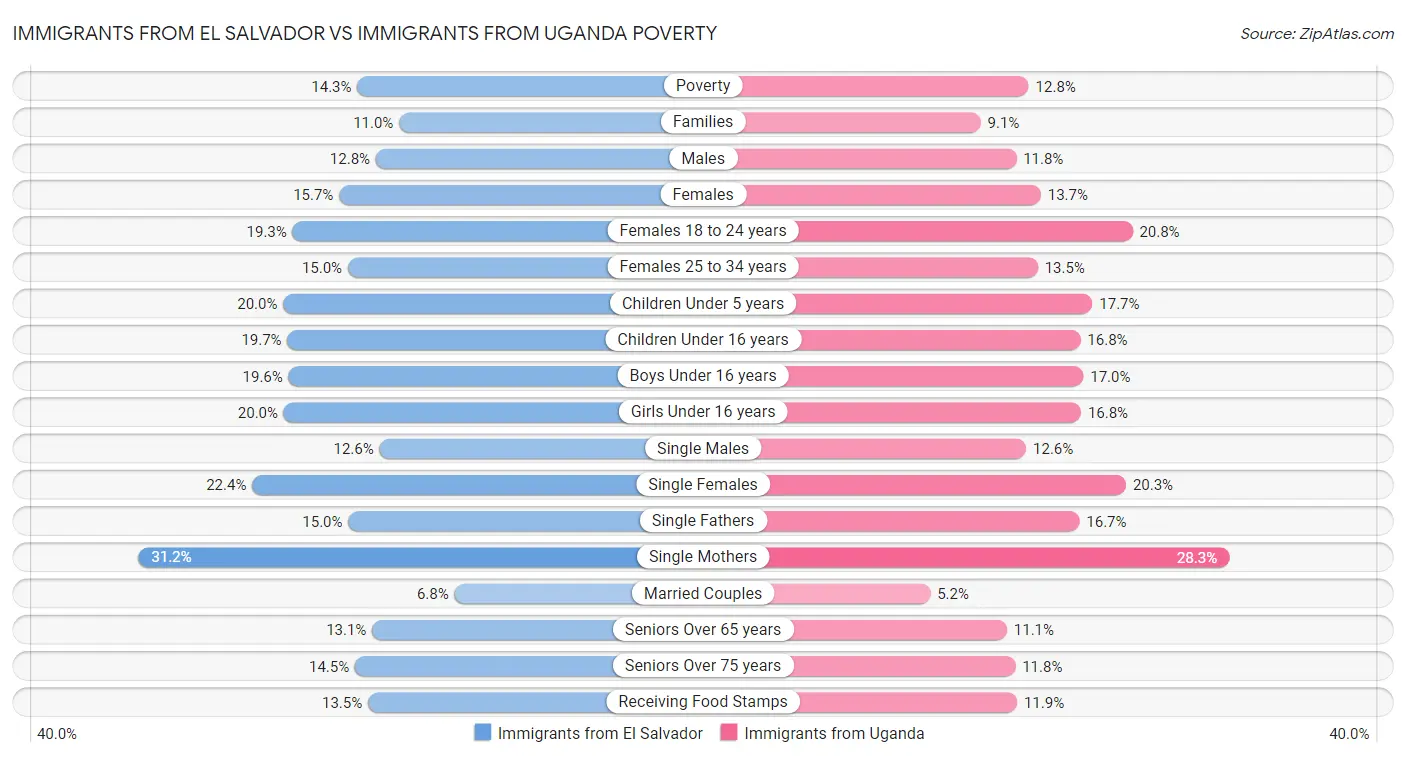 Immigrants from El Salvador vs Immigrants from Uganda Poverty