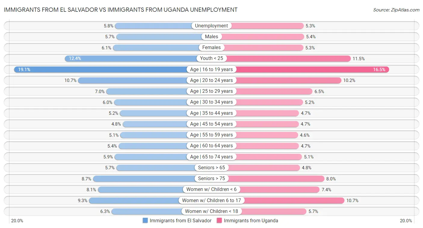 Immigrants from El Salvador vs Immigrants from Uganda Unemployment