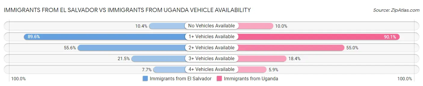 Immigrants from El Salvador vs Immigrants from Uganda Vehicle Availability