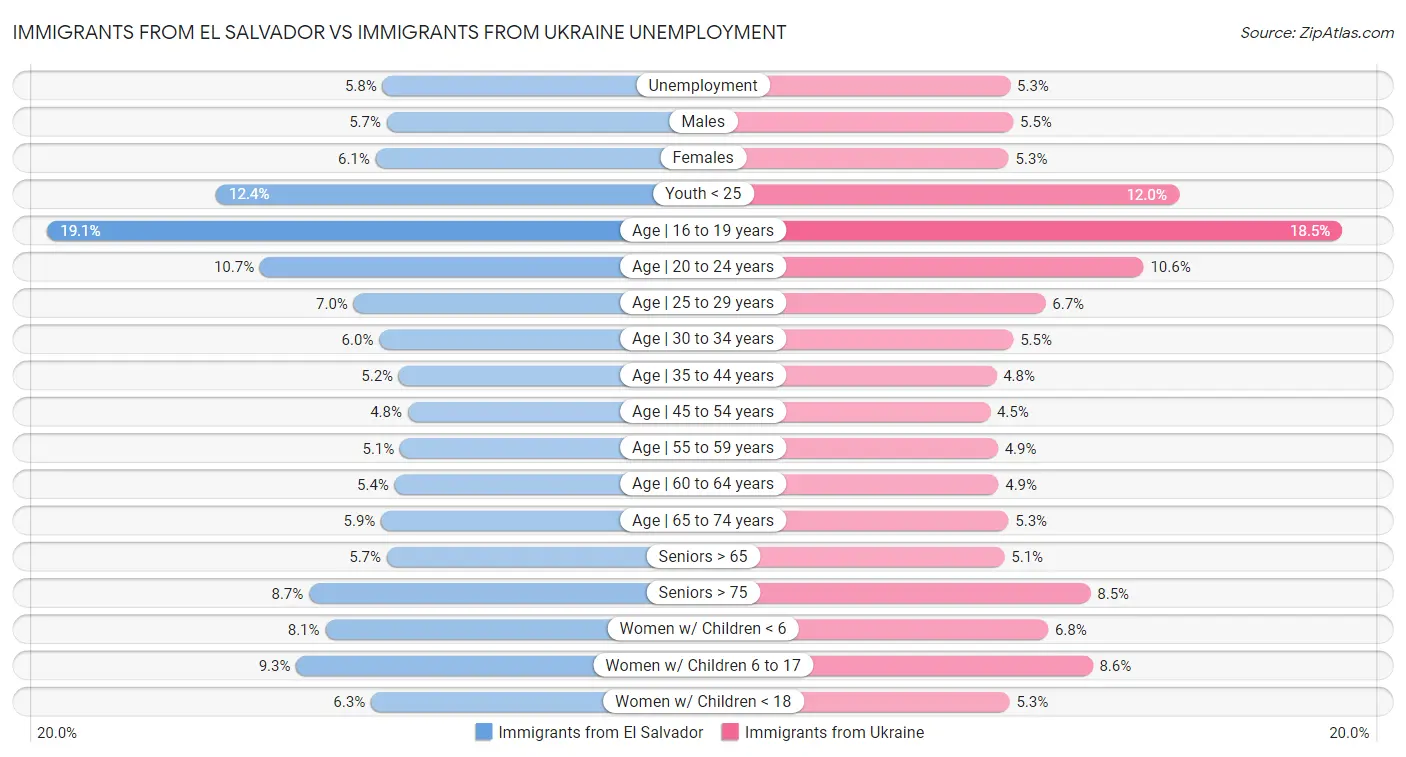 Immigrants from El Salvador vs Immigrants from Ukraine Unemployment