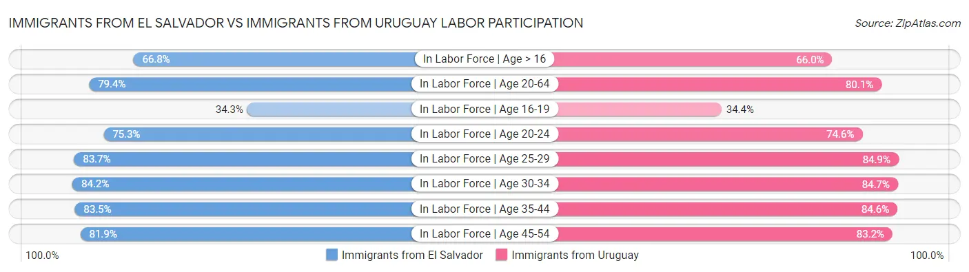 Immigrants from El Salvador vs Immigrants from Uruguay Labor Participation