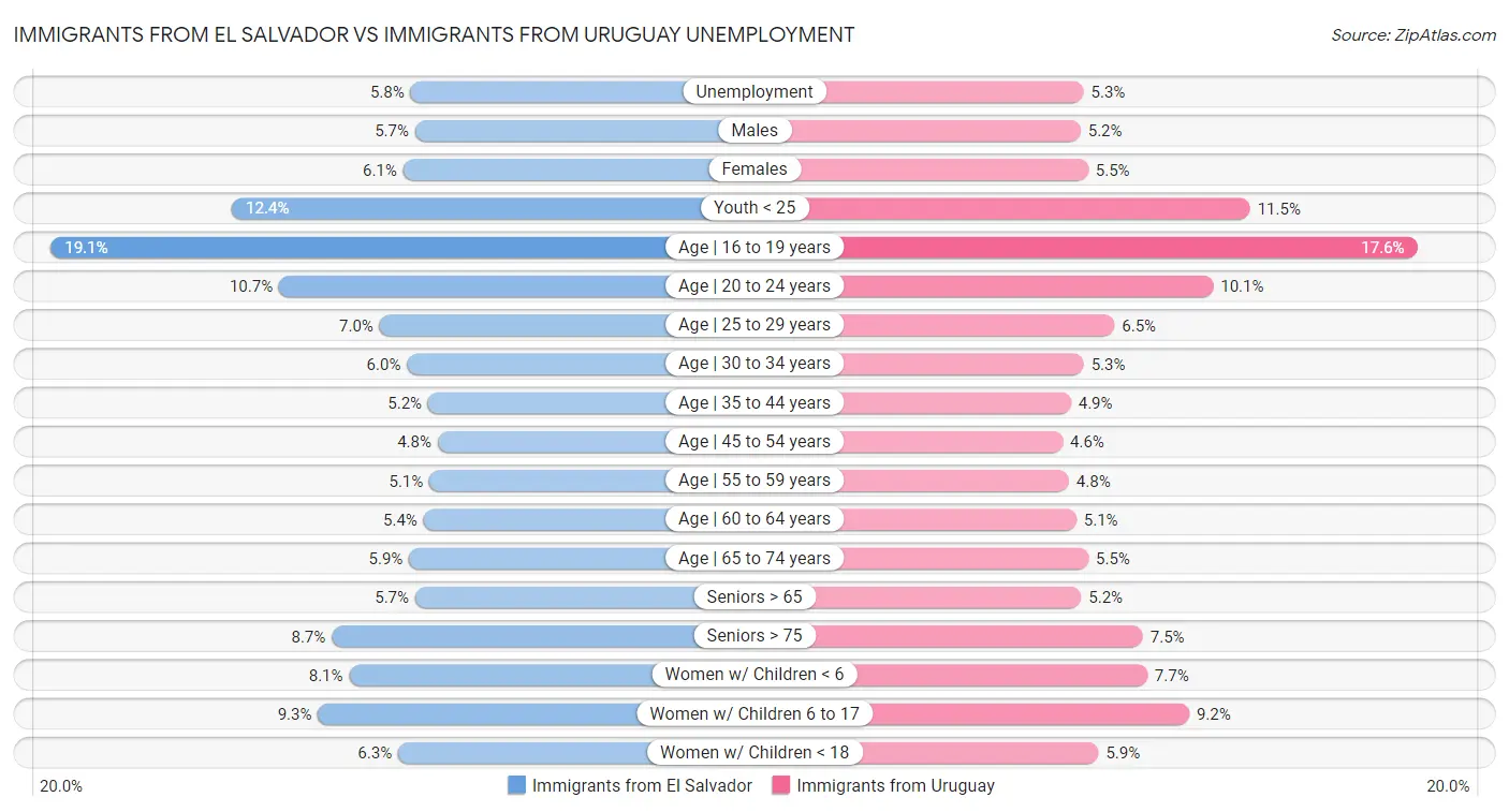Immigrants from El Salvador vs Immigrants from Uruguay Unemployment