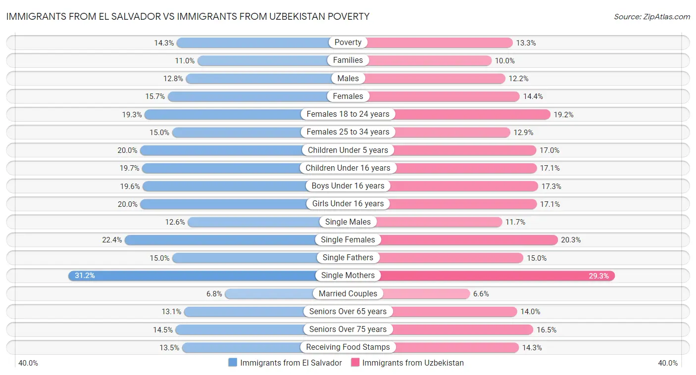 Immigrants from El Salvador vs Immigrants from Uzbekistan Poverty