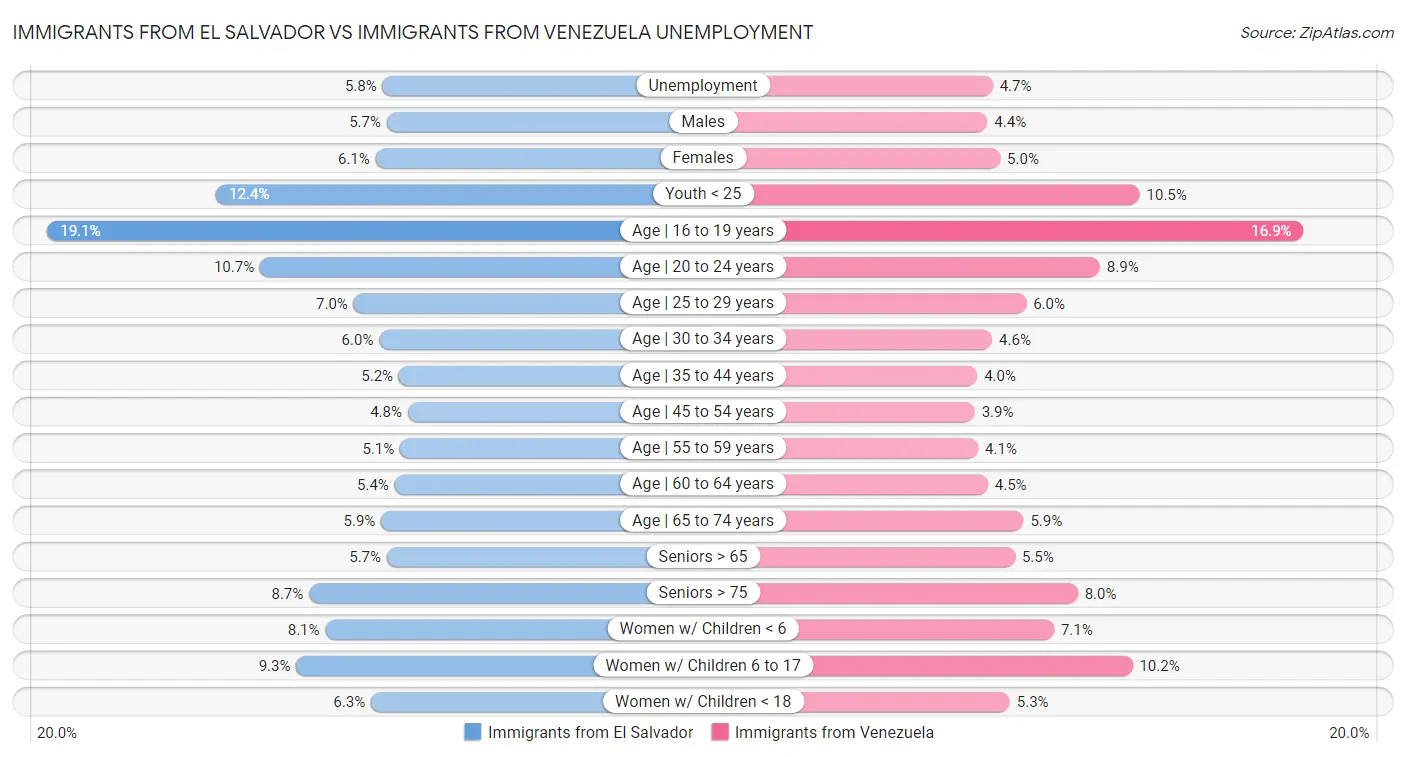 Immigrants from El Salvador vs Immigrants from Venezuela Unemployment