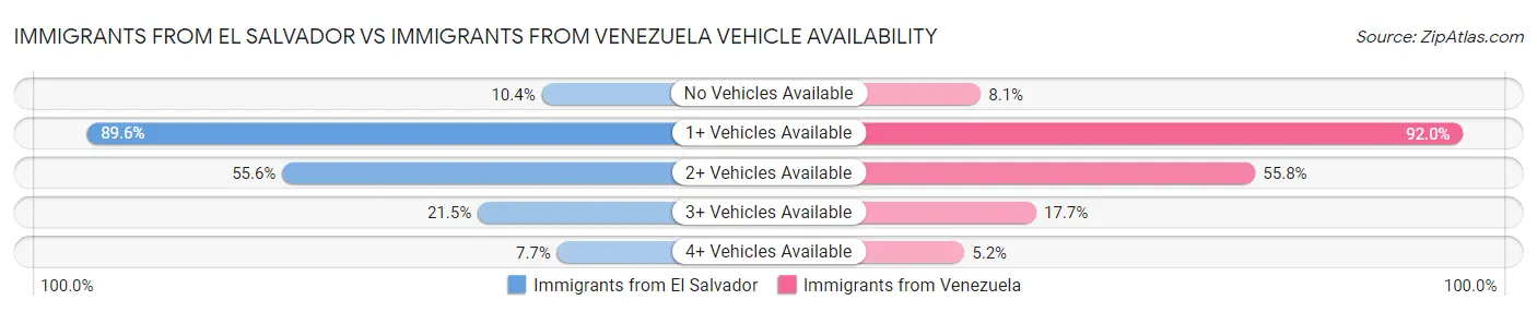 Immigrants from El Salvador vs Immigrants from Venezuela Vehicle Availability