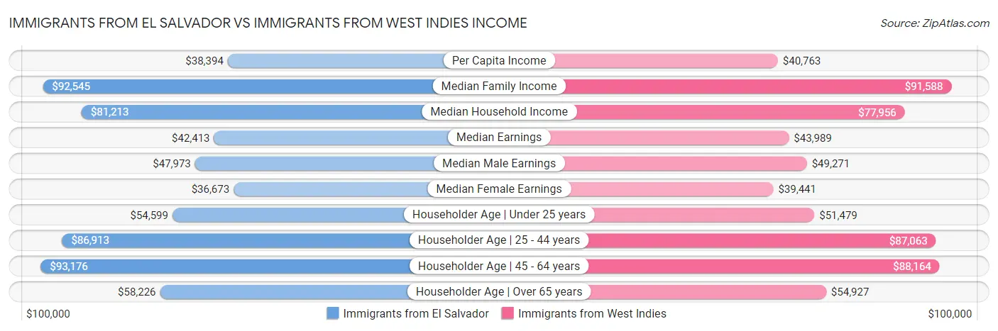 Immigrants from El Salvador vs Immigrants from West Indies Income