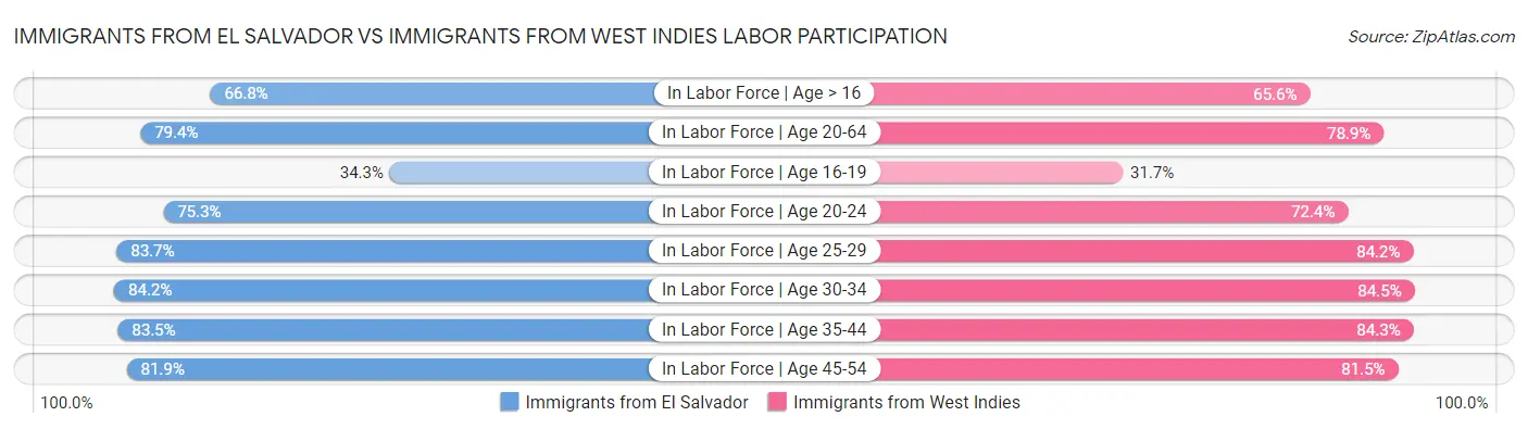 Immigrants from El Salvador vs Immigrants from West Indies Labor Participation