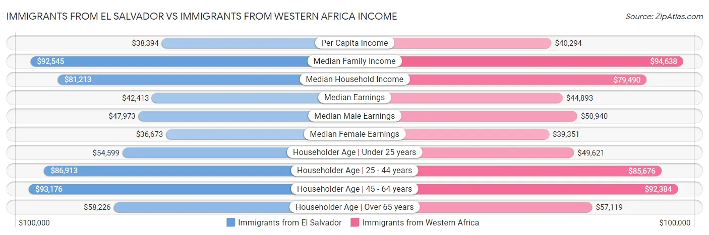 Immigrants from El Salvador vs Immigrants from Western Africa Income