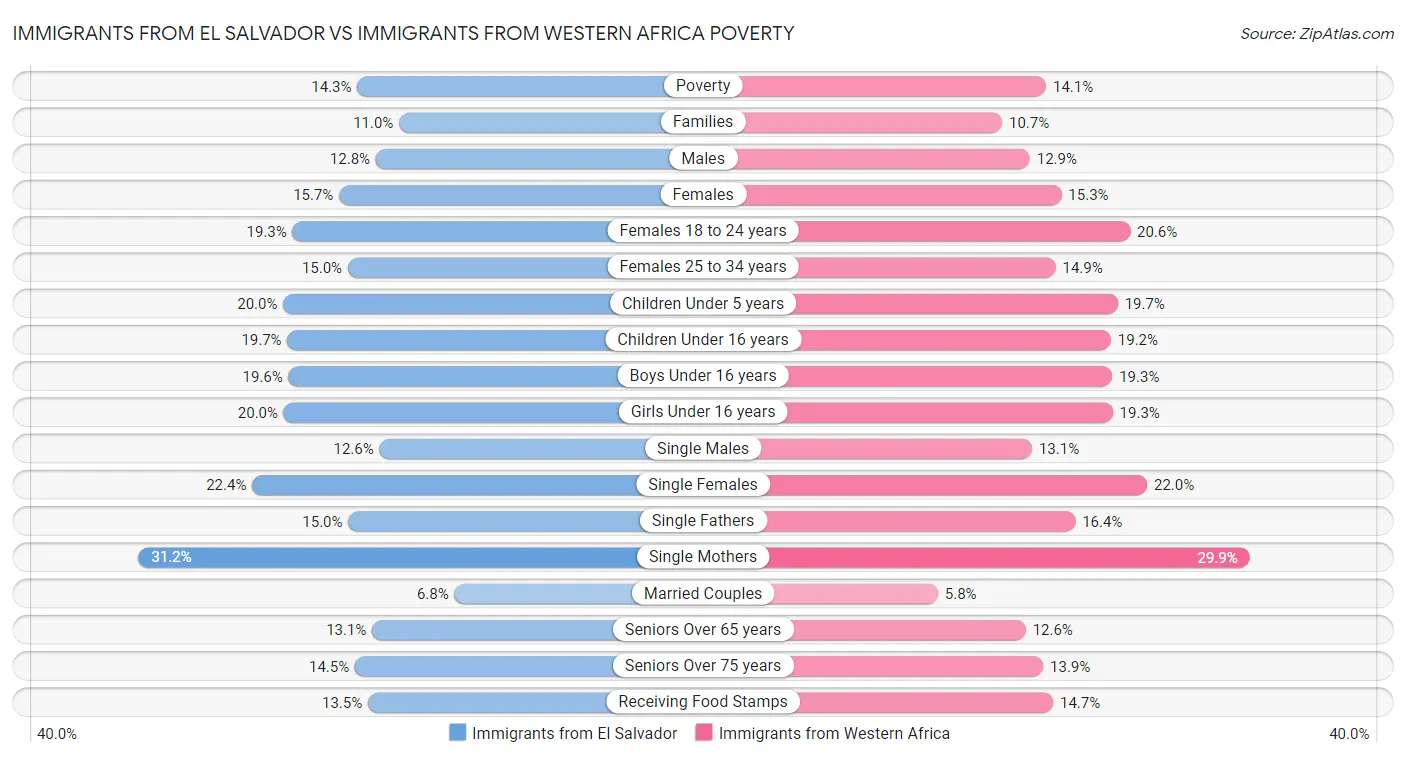 Immigrants from El Salvador vs Immigrants from Western Africa Poverty
