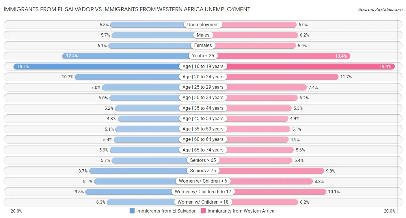 Immigrants from El Salvador vs Immigrants from Western Africa Unemployment