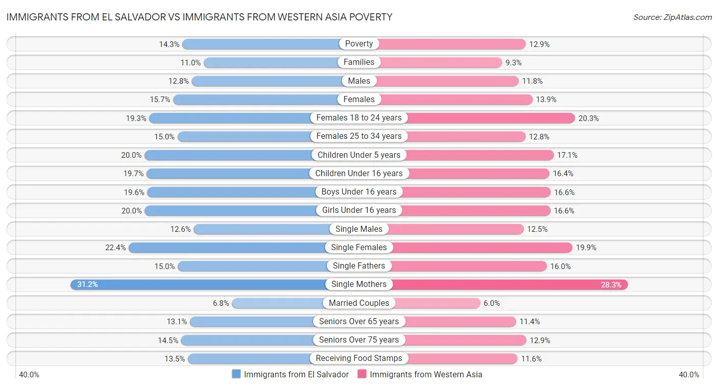 Immigrants from El Salvador vs Immigrants from Western Asia Poverty