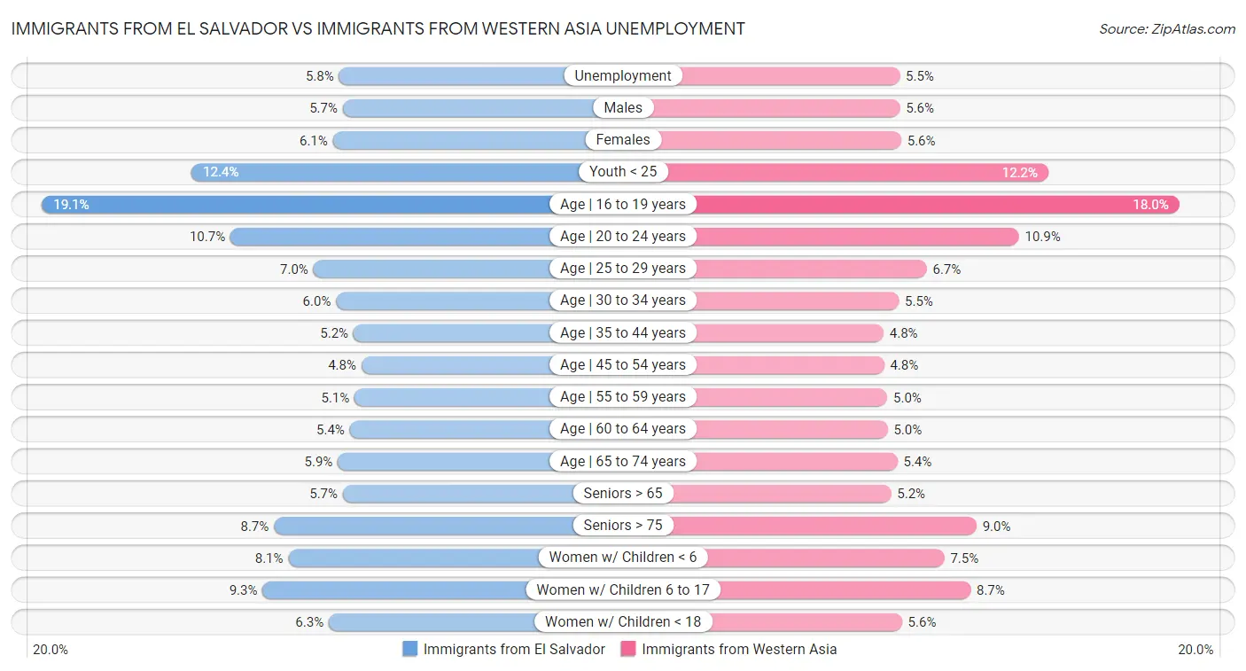 Immigrants from El Salvador vs Immigrants from Western Asia Unemployment