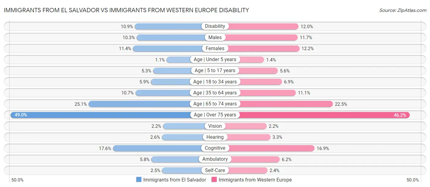 Immigrants from El Salvador vs Immigrants from Western Europe Disability
