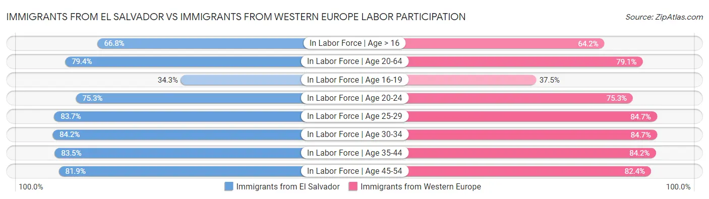 Immigrants from El Salvador vs Immigrants from Western Europe Labor Participation