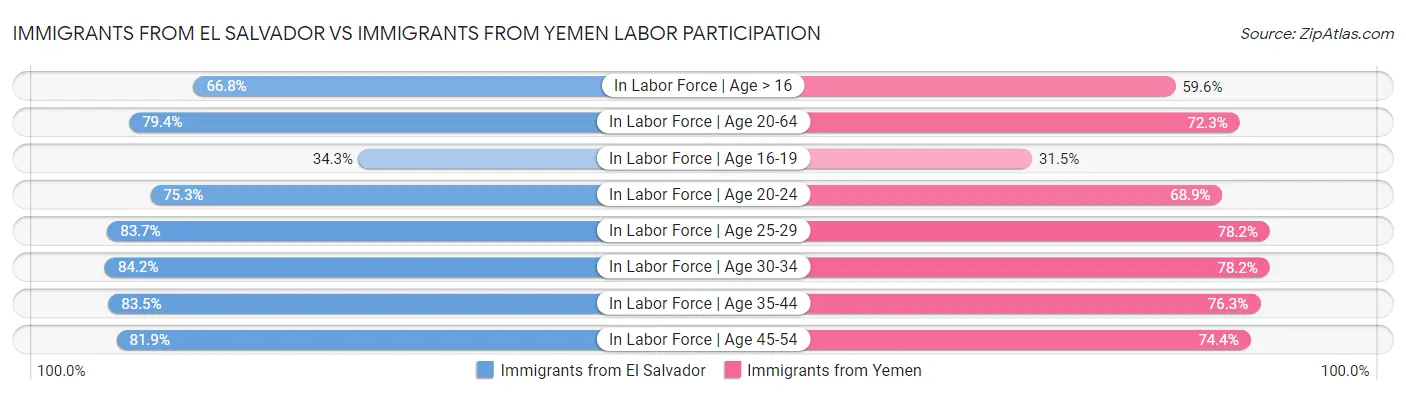 Immigrants from El Salvador vs Immigrants from Yemen Labor Participation