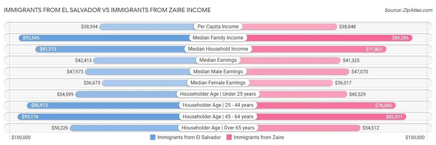 Immigrants from El Salvador vs Immigrants from Zaire Income