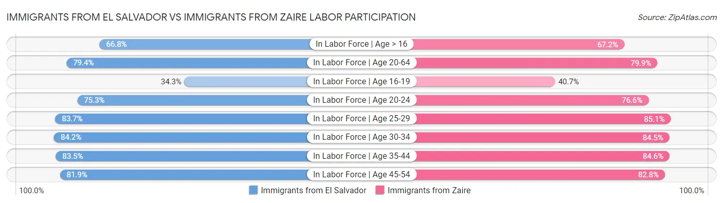 Immigrants from El Salvador vs Immigrants from Zaire Labor Participation