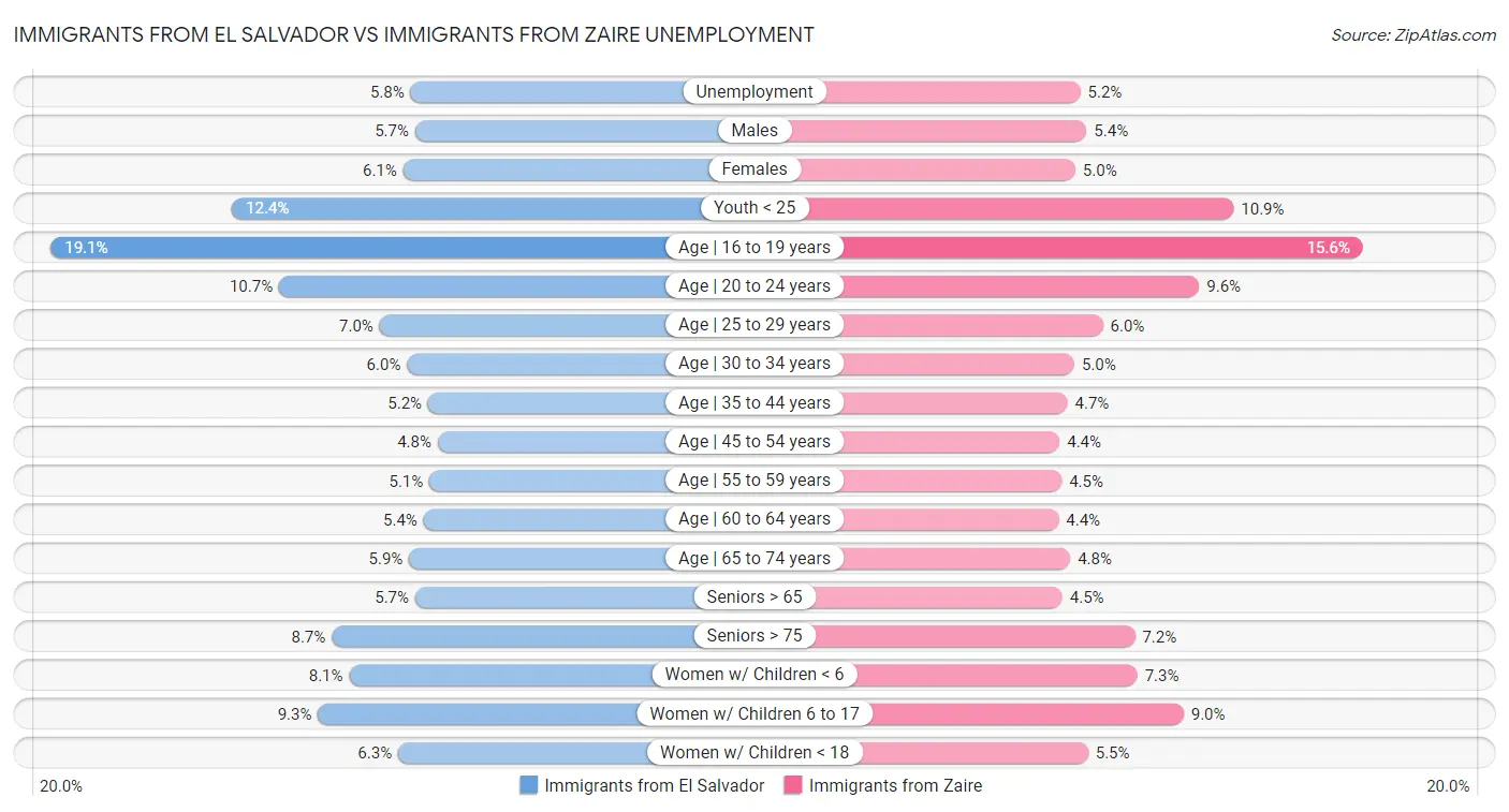 Immigrants from El Salvador vs Immigrants from Zaire Unemployment