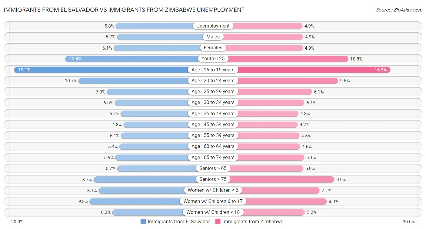Immigrants from El Salvador vs Immigrants from Zimbabwe Unemployment