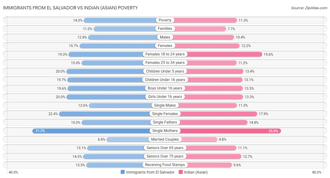 Immigrants from El Salvador vs Indian (Asian) Poverty