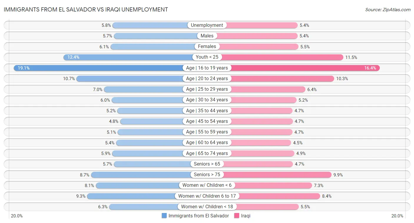 Immigrants from El Salvador vs Iraqi Unemployment