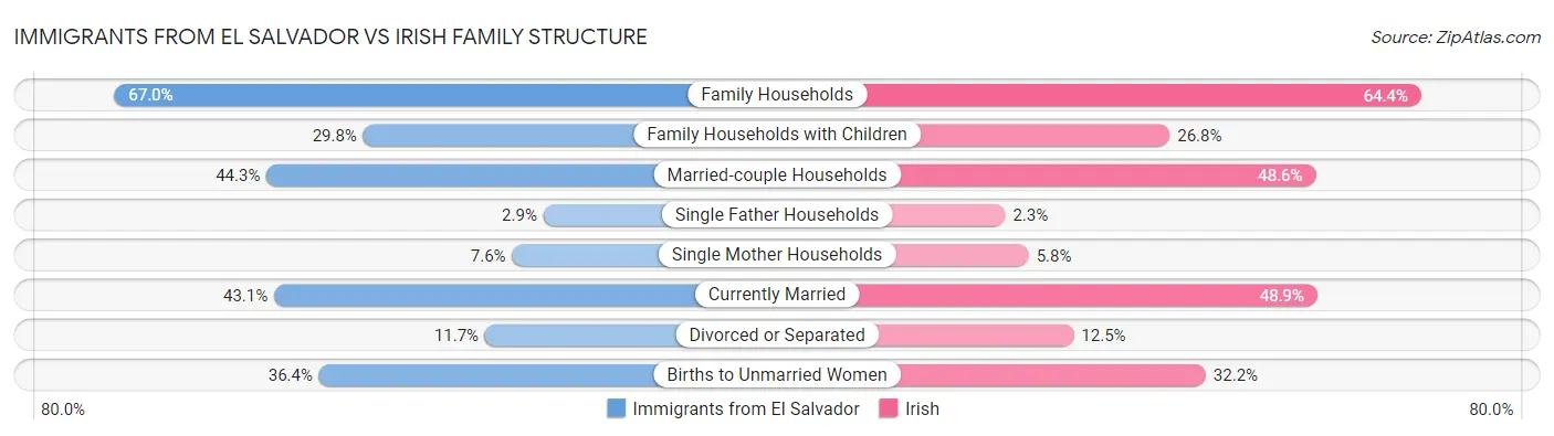 Immigrants from El Salvador vs Irish Family Structure