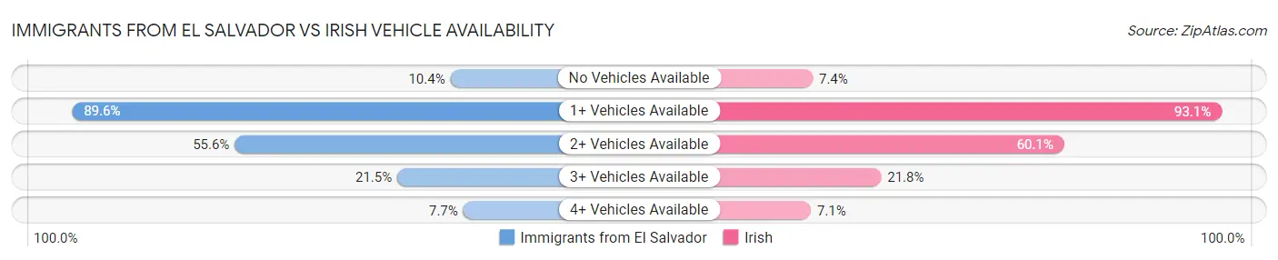 Immigrants from El Salvador vs Irish Vehicle Availability