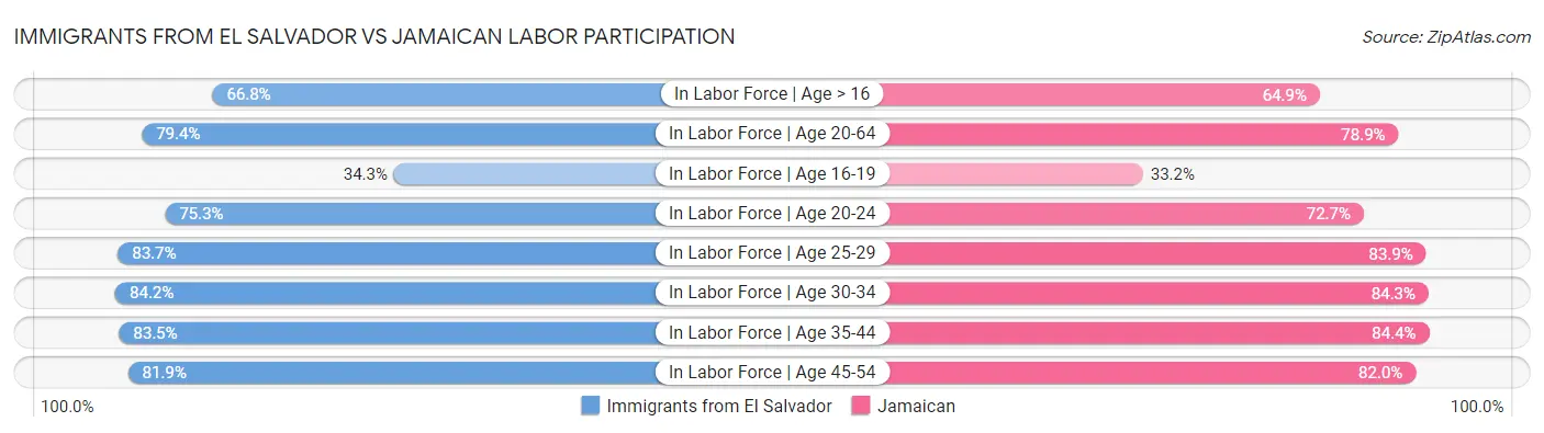 Immigrants from El Salvador vs Jamaican Labor Participation