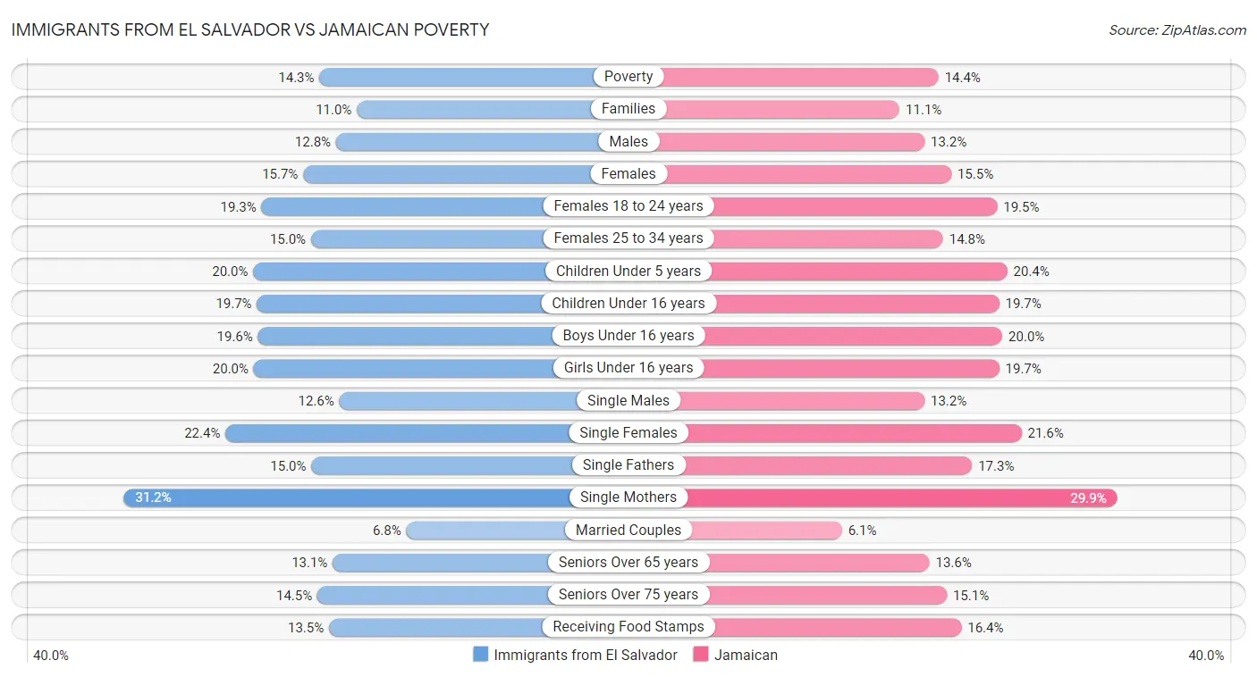 Immigrants from El Salvador vs Jamaican Poverty