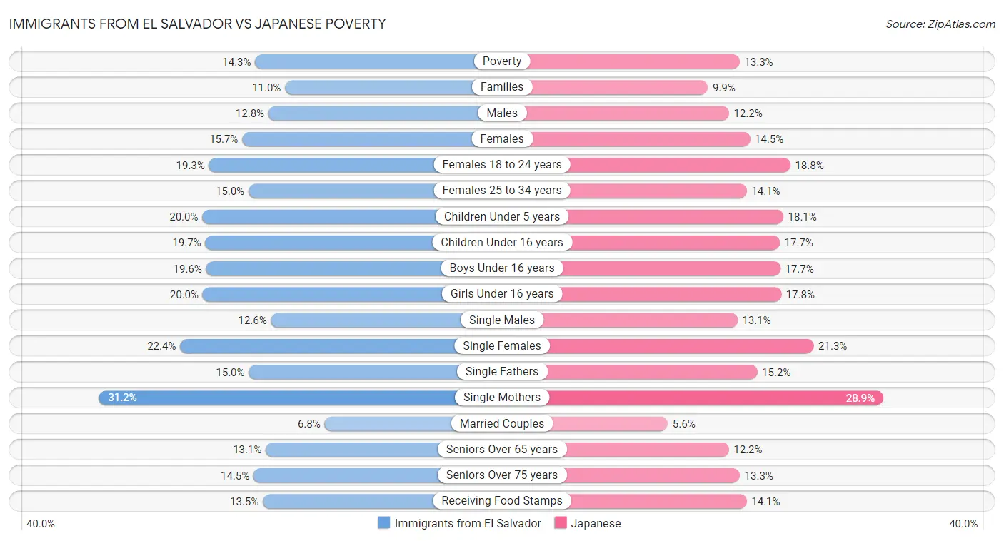 Immigrants from El Salvador vs Japanese Poverty