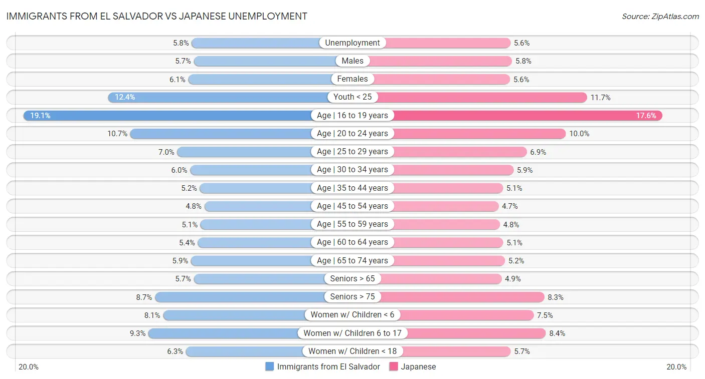 Immigrants from El Salvador vs Japanese Unemployment