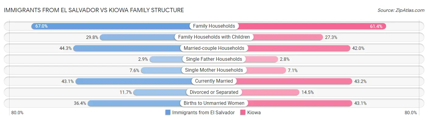Immigrants from El Salvador vs Kiowa Family Structure