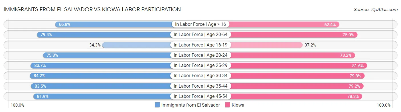 Immigrants from El Salvador vs Kiowa Labor Participation