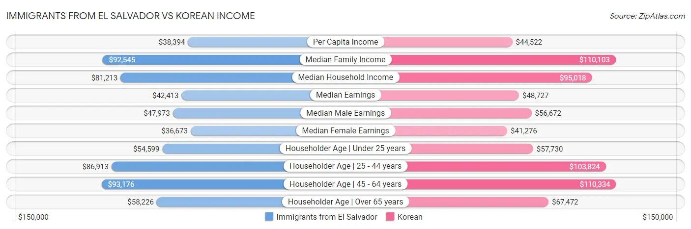 Immigrants from El Salvador vs Korean Income