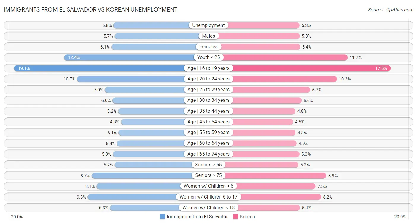 Immigrants from El Salvador vs Korean Unemployment