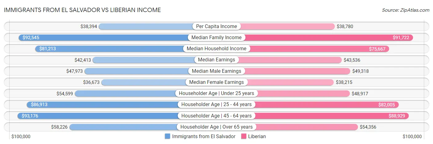Immigrants from El Salvador vs Liberian Income