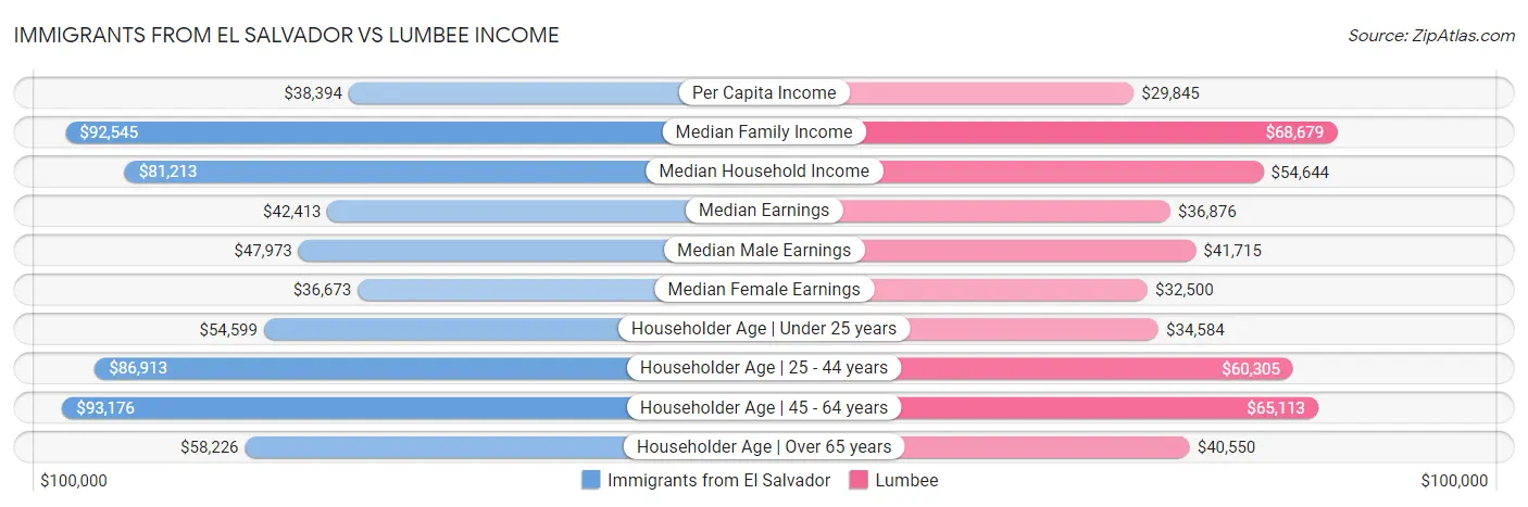 Immigrants from El Salvador vs Lumbee Income