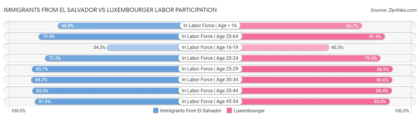Immigrants from El Salvador vs Luxembourger Labor Participation
