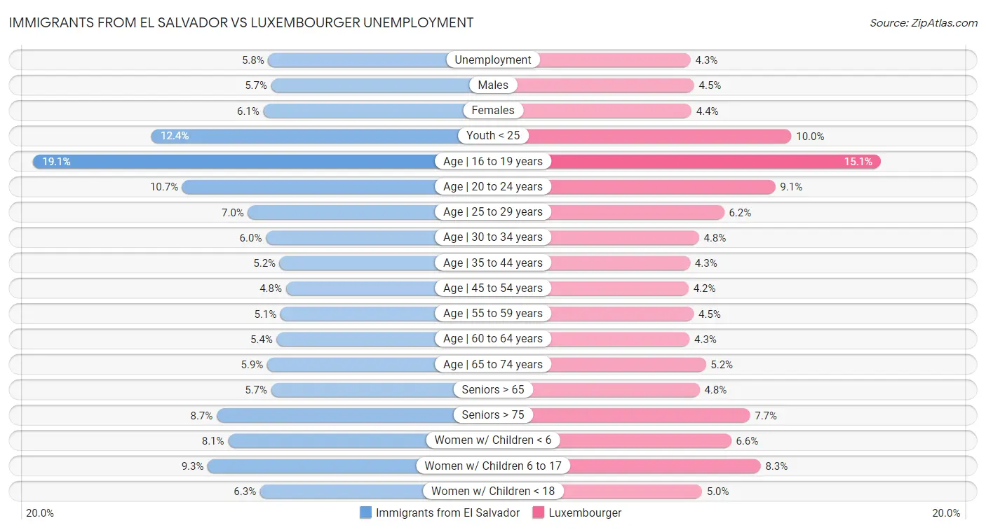 Immigrants from El Salvador vs Luxembourger Unemployment
