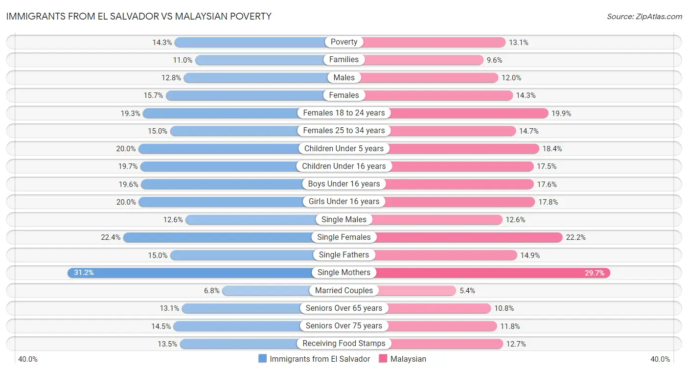 Immigrants from El Salvador vs Malaysian Poverty