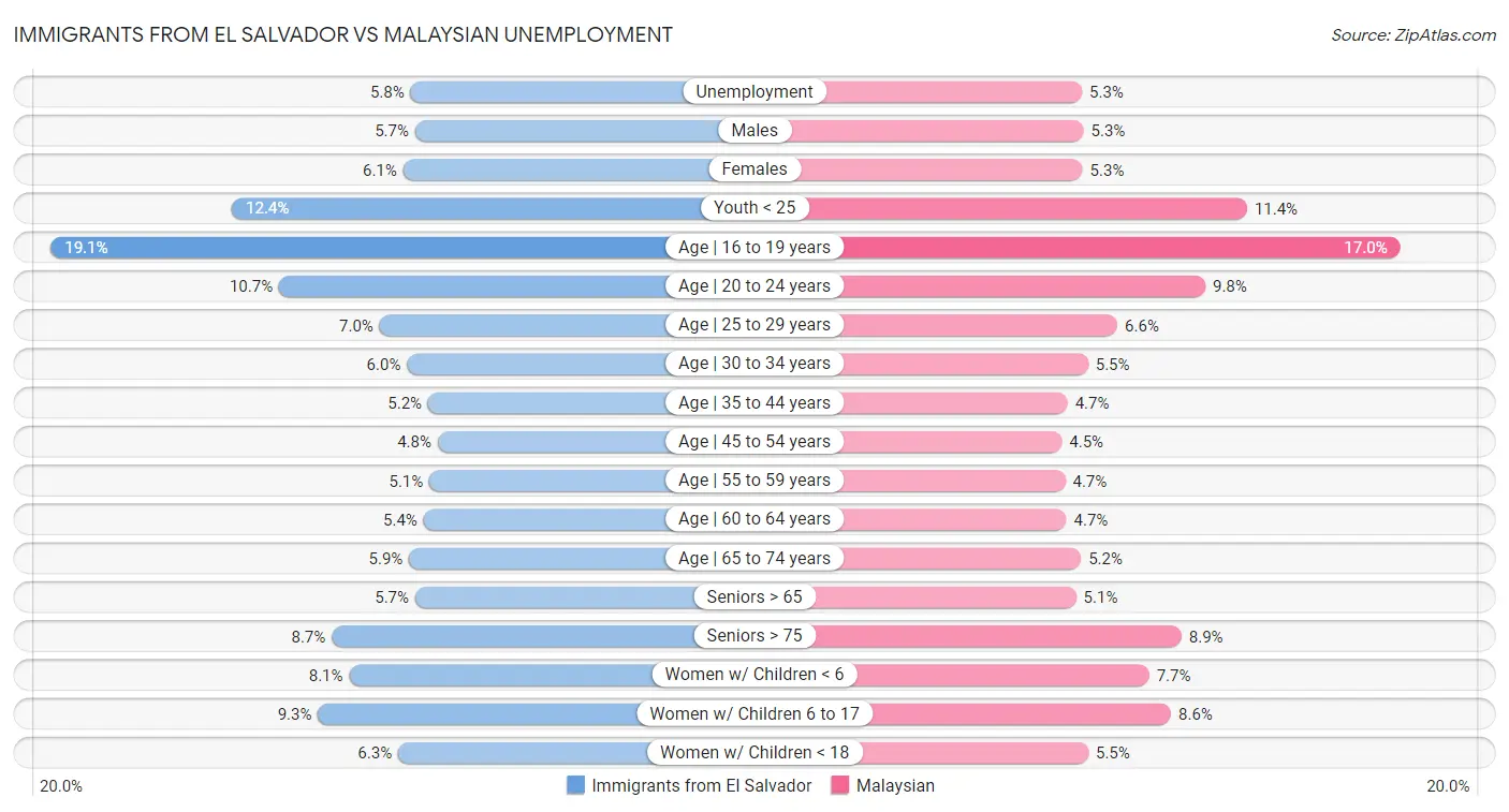 Immigrants from El Salvador vs Malaysian Unemployment