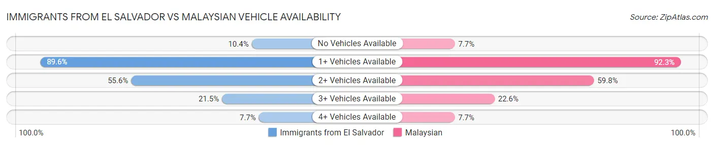 Immigrants from El Salvador vs Malaysian Vehicle Availability